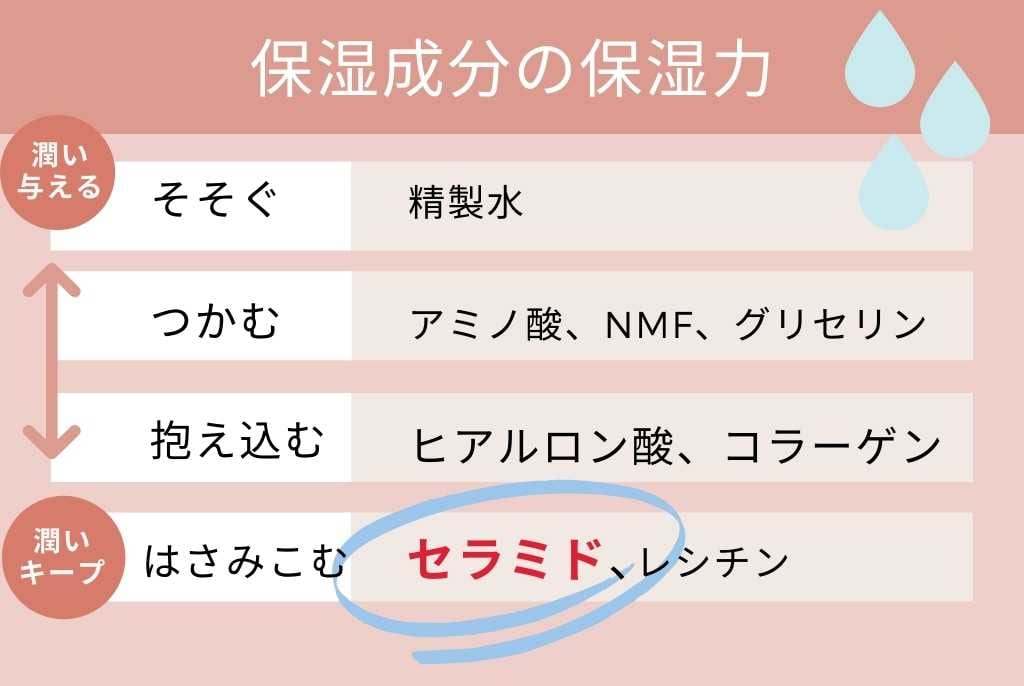 乾燥肌には保湿力の高いセラミド入りサプリがおすすめ